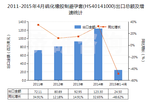 2011-2015年4月硫化橡膠制避孕套(HS40141000)出口總額及增速統(tǒng)計 2011-2015年4月硫化橡膠制避孕套(HS40141000)出口總額及增速統(tǒng)計